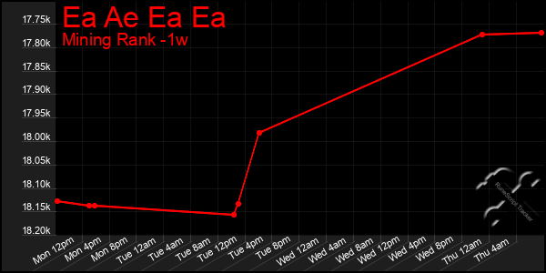 Last 7 Days Graph of Ea Ae Ea Ea