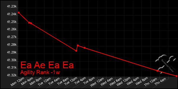 Last 7 Days Graph of Ea Ae Ea Ea