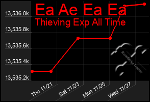 Total Graph of Ea Ae Ea Ea