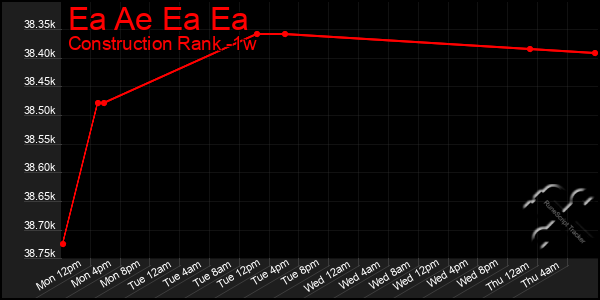 Last 7 Days Graph of Ea Ae Ea Ea