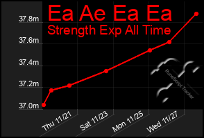 Total Graph of Ea Ae Ea Ea