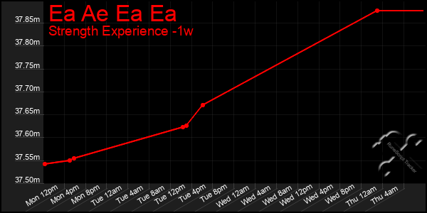 Last 7 Days Graph of Ea Ae Ea Ea