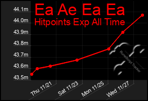 Total Graph of Ea Ae Ea Ea