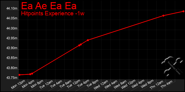 Last 7 Days Graph of Ea Ae Ea Ea