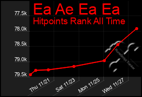 Total Graph of Ea Ae Ea Ea