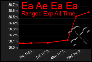 Total Graph of Ea Ae Ea Ea