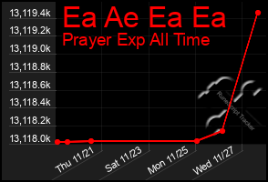 Total Graph of Ea Ae Ea Ea