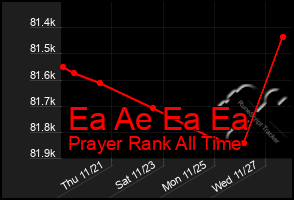 Total Graph of Ea Ae Ea Ea