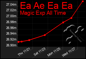 Total Graph of Ea Ae Ea Ea