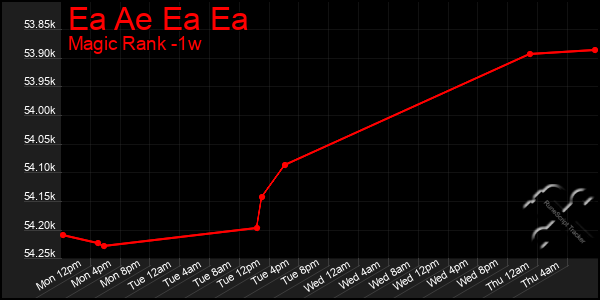 Last 7 Days Graph of Ea Ae Ea Ea