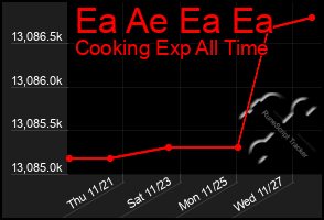 Total Graph of Ea Ae Ea Ea