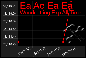 Total Graph of Ea Ae Ea Ea