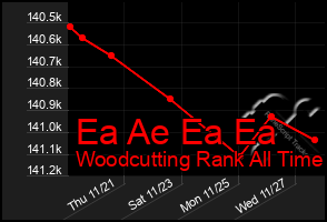 Total Graph of Ea Ae Ea Ea