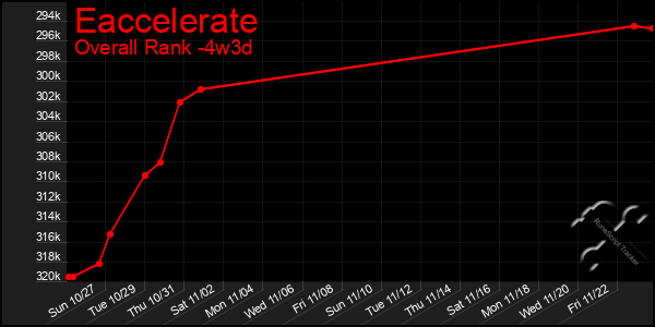 Last 31 Days Graph of Eaccelerate