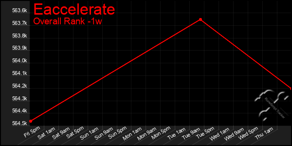 1 Week Graph of Eaccelerate
