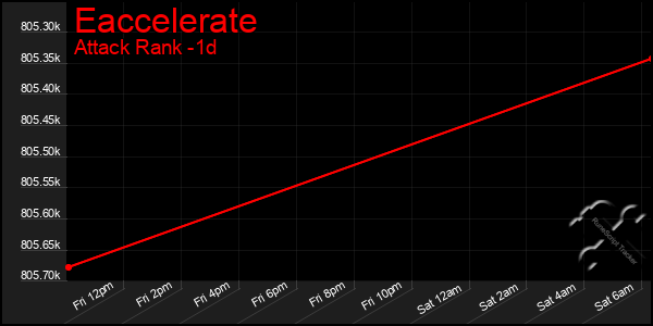 Last 24 Hours Graph of Eaccelerate