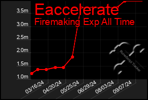 Total Graph of Eaccelerate