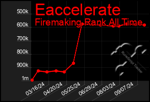 Total Graph of Eaccelerate