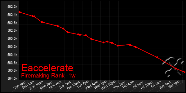 Last 7 Days Graph of Eaccelerate