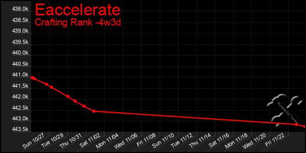 Last 31 Days Graph of Eaccelerate