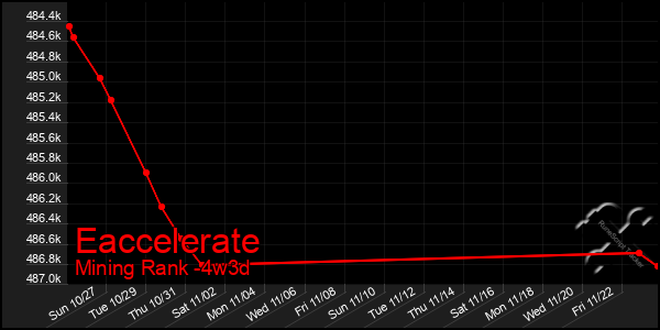 Last 31 Days Graph of Eaccelerate