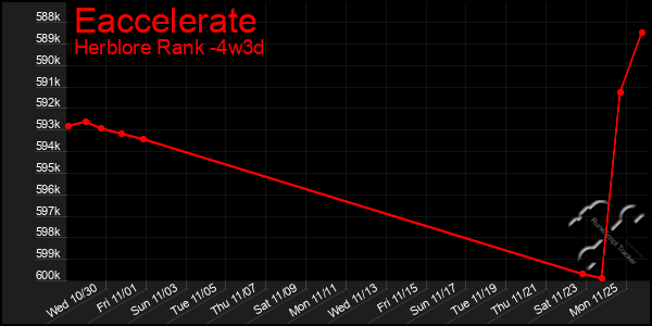 Last 31 Days Graph of Eaccelerate