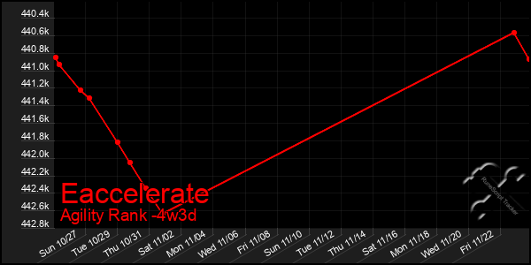 Last 31 Days Graph of Eaccelerate