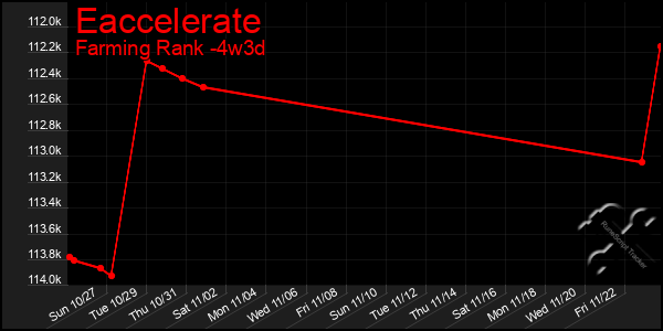 Last 31 Days Graph of Eaccelerate