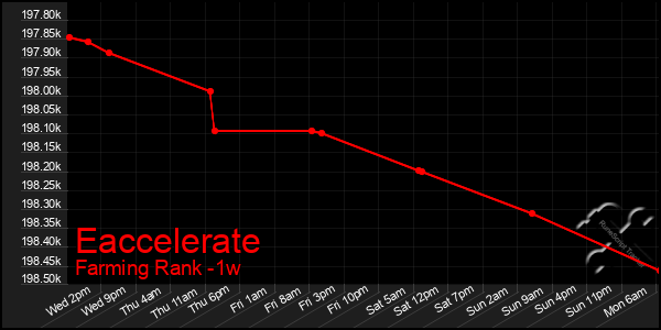 Last 7 Days Graph of Eaccelerate