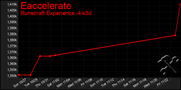 Last 31 Days Graph of Eaccelerate