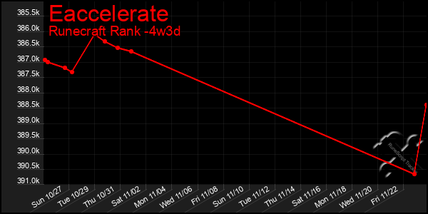 Last 31 Days Graph of Eaccelerate