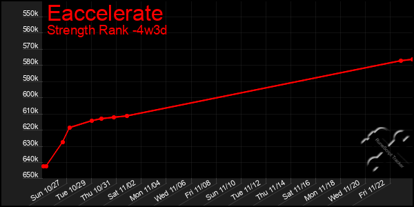 Last 31 Days Graph of Eaccelerate