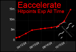 Total Graph of Eaccelerate