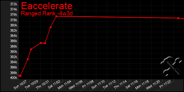 Last 31 Days Graph of Eaccelerate