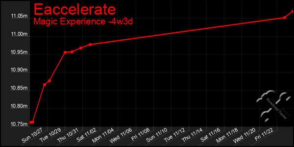 Last 31 Days Graph of Eaccelerate