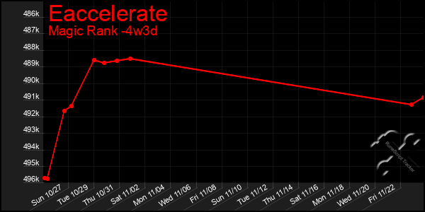 Last 31 Days Graph of Eaccelerate