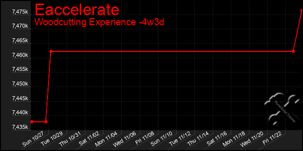 Last 31 Days Graph of Eaccelerate