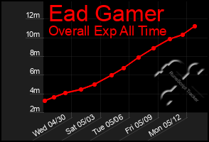 Total Graph of Ead Gamer