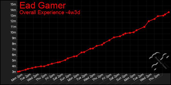 Last 31 Days Graph of Ead Gamer
