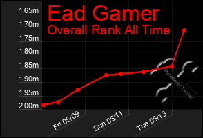 Total Graph of Ead Gamer