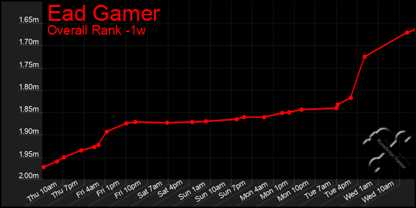 Last 7 Days Graph of Ead Gamer