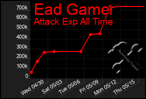 Total Graph of Ead Gamer