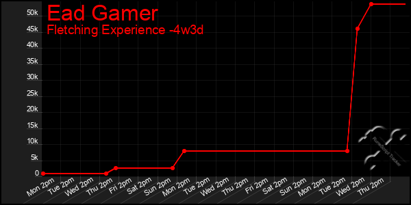Last 31 Days Graph of Ead Gamer