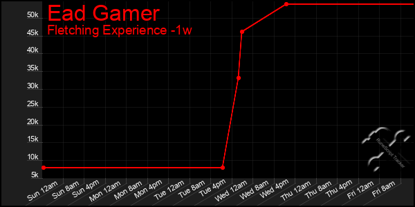 Last 7 Days Graph of Ead Gamer
