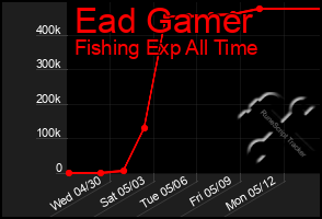 Total Graph of Ead Gamer