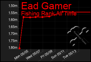 Total Graph of Ead Gamer