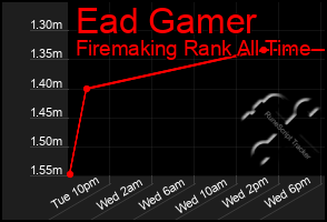 Total Graph of Ead Gamer