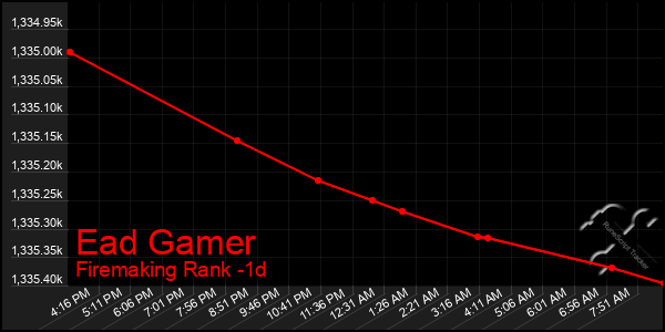 Last 24 Hours Graph of Ead Gamer