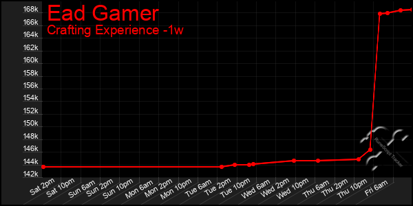 Last 7 Days Graph of Ead Gamer