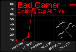 Total Graph of Ead Gamer